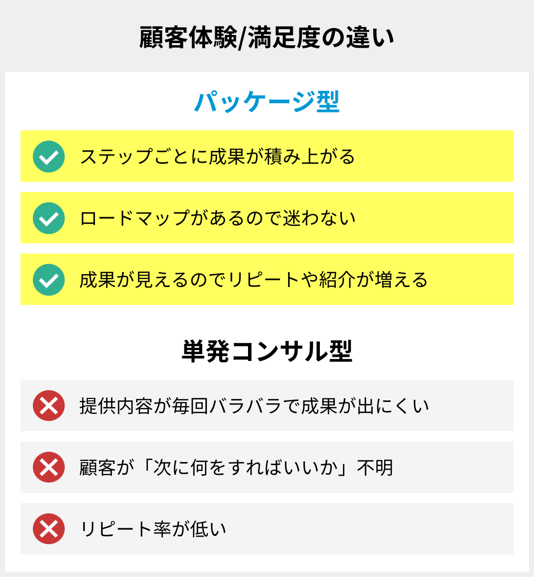顧客体験/満足度の違い