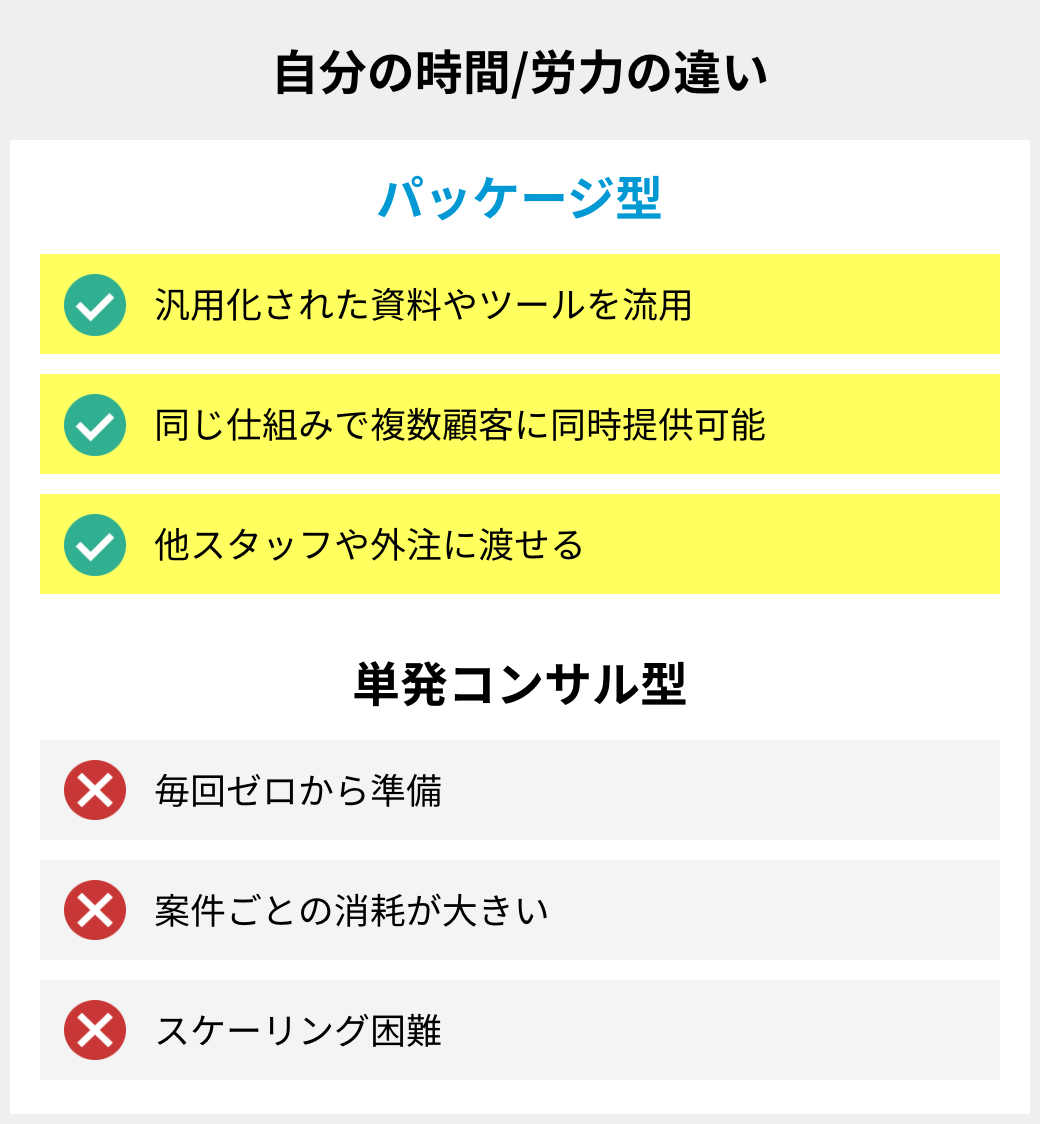 自分の時間/労力の違い